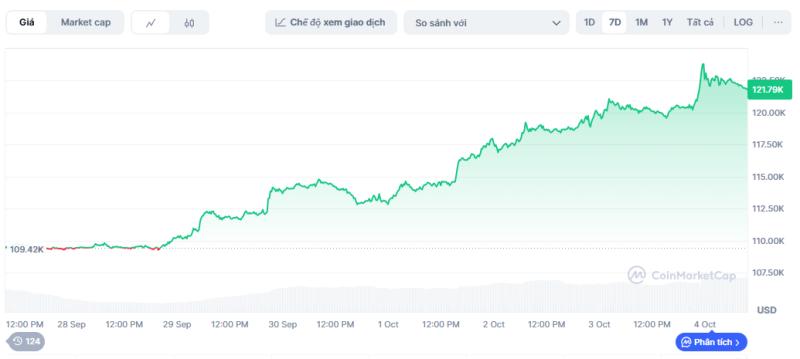 gia bitcoin lap dinh anh 1