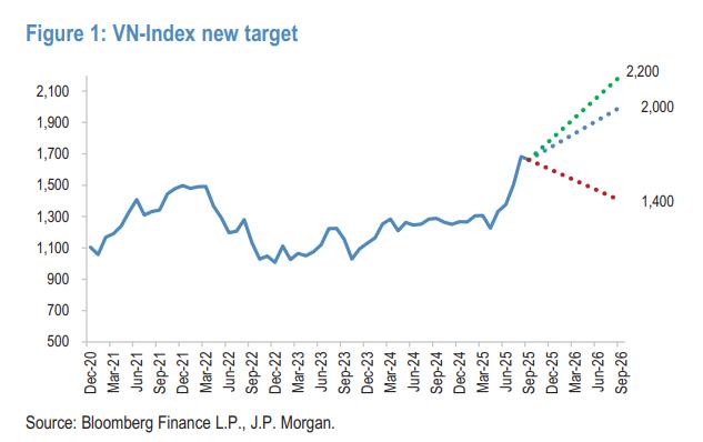 jpmorgan du bao vnindex anh 1