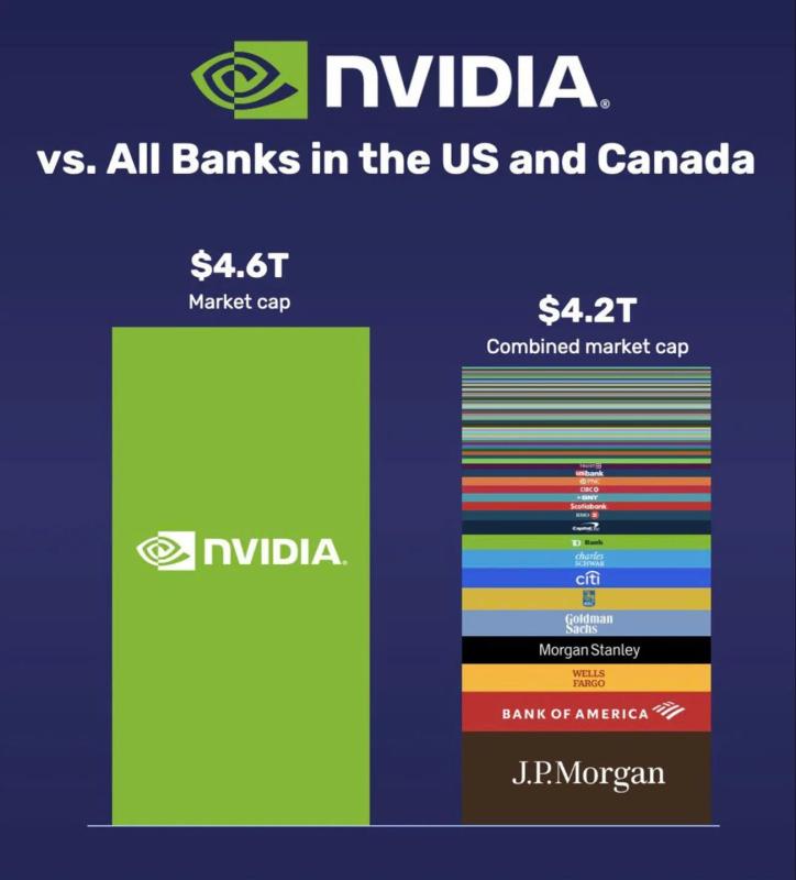 Von hoa Nvidia,  von hoa ngan hang,  ngan hang My,  ngan hang Canada,  bong bong AI anh 1