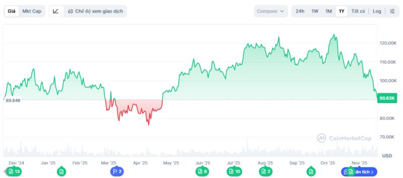 gia bitcoin thung 90000 usd anh 1