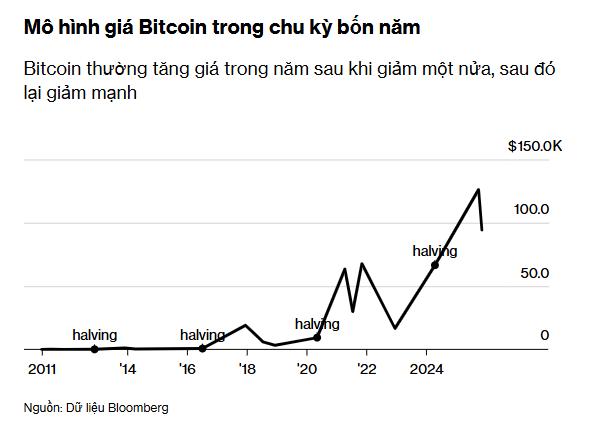 gia bitcoin thung 90000 usd anh 2