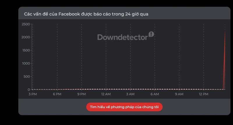 Facebook sập ảnh 1