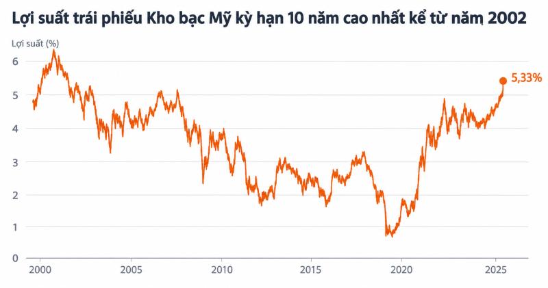 lợi suất trái phiếu ảnh 1 lợi suất trái phiếu ảnh 1